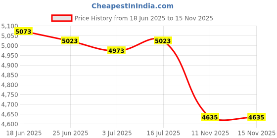 amazon.in GymPin Double Length Tricep Pull Down Rope - 55 Inches Attachment for Cable Machine - Heavy Duty Long Tricep Pull Down Rope - 4 Feet 7 Inch Price History Graph from 18 Jun 2025 to 11 Nov 2025