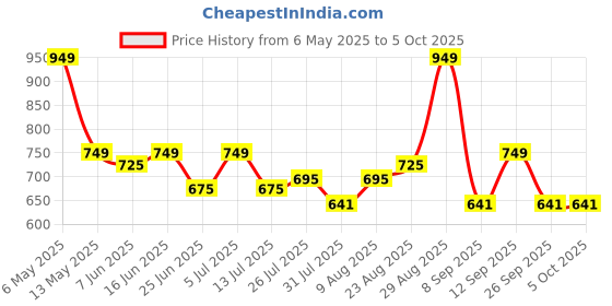 amazon.in gymrat GYMRAT™ Premium Tricep Rope Cable Attachment Handles, Greater Range of Motion, Tricep Pull Down Rope for Push Downs, Crunches, Facepulls for Professional Gym (RED) gymrat Price History Graph from 6 May 2025 to 5 Oct 2025