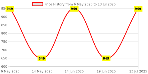 amazon.in GYMRAT™ 24INCH Tricep Rope Cable Attachment Handles, Greater Range of Motion, Tricep Pull Down Rope for Push Downs, Crunches, Facepulls for Professional Gym Price History Graph from 6 May 2025 to 13 Jul 2025