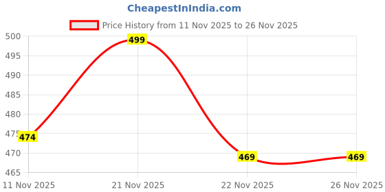 amazon.in GYMRAT™ Gym Handles- with Solid ABS Cores and Welded D-Ring, Strong Nylon Webbing,Resistance Band Handles, Cables Handles for Home and Gym Workouts Price History Graph from 11 Nov 2025 to 26 Nov 2025