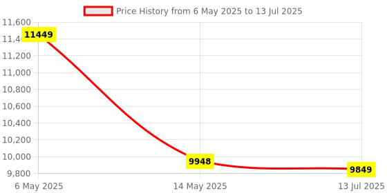 amazon.in GYMRAT™ New Launch Premium LAT Pulldown Attachments, Cable Machine Attachment, Cable Attachments for Gym, Tricep Bar, Curl Bar, T Bar Row Attachment, LAT Pull Down Bar Price History Graph from 6 May 2025 to 13 Jul 2025
