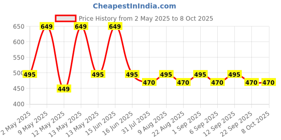amazon.in GYMRAT™ Powerlifting Wrist Wraps 24inch Professional Quality Wrist Support with Heavy Duty Thumb Loop - Best Wrap for Powerlifting Competition, Strength Training, Bodybuilding. Price History Graph from 2 May 2025 to 8 Oct 2025