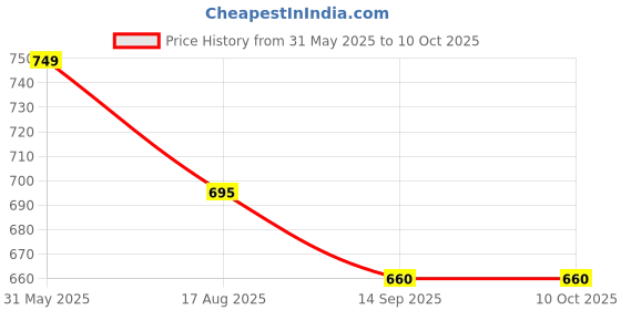 amazon.in GYMRAT™ Premium Tricep Rope Cable Attachment Handles, Greater Range of Motion, Tricep Pull Down Rope for Push Downs, Crunches, Facepulls for Professional Gym (Black) Price History Graph from 31 May 2025 to 10 Oct 2025