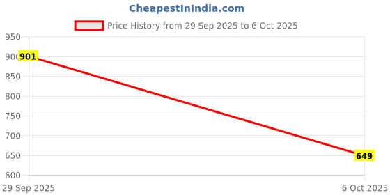 amazon.in GYMRAT™ Premium Tricep Rope Cable Attachment Handles, Greater Range of Motion, Tricep Pull Down Rope for Push Downs, Crunches, Facepulls for Professional Gym (Ergonomic Black Handle) Price History Graph from 29 Sep 2025 to 6 Oct 2025