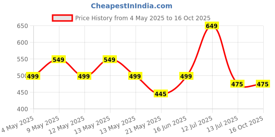 amazon.in GYMRAT™ Weight Plate Loading Pin for Cable Pulley System LAT Pulldown Solid Metal Gym Equipment Weights Lifting Pin with M8x80MM Lock Carabiner Price History Graph from 4 May 2025 to 16 Oct 2025