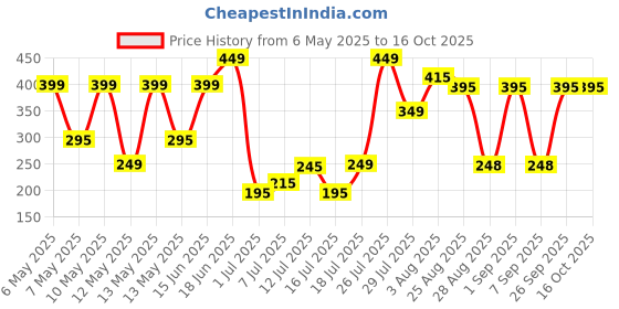 amazon.in GYMRAT™ Weightlifting Wrist Wraps 18inch Unbeatable Quality Wrist Support with Heavy Duty Thumb Loop - Best Wrap for Powerlifting Competition, Strength Training, Bodybuilding. Price History Graph from 6 May 2025 to 16 Oct 2025