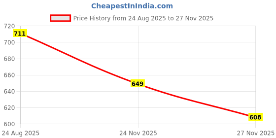amazon.in GYMRAT™ Weightlifting Wrist Wraps 24inch and Weight Lifting Straps with Padded Neoprene for Deadlifts Professional Quality Wrist Support with Heavy Duty Thumb Loop - Best Wrap for Powerlifting. Price History Graph from 24 Aug 2025 to 27 Nov 2025