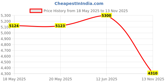 amazon.in Gymreapers Figure 8 Lifting Straps for Deadlift, Powerlifting, Strongman, Cross Training (Black, Medium) Price History Graph from 18 May 2025 to 13 Nov 2025
