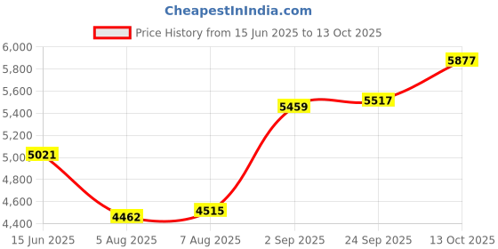amazon.in Gymreapers Knee Wraps (Pair) with Strap for Squats, Weightlifting, Powerlifting, Leg Press, and Cross Training - Flexible 72" Knee Wraps for Squatting - for Men & Women Price History Graph from 15 Jun 2025 to 13 Oct 2025