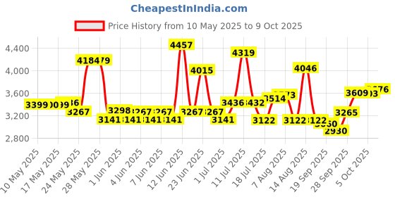 amazon.in Gymreapers Weightlifting Wrist Wraps (Competition Grade) 18" Professional Quality Wrist Support with Heavy Duty Thumb Loop - Best Wrap for Powerlifting, Strength Training, Bodybuilding(Red, 18") gymreapers Price History Graph from 10 May 2025 to 9 Oct 2025