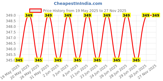 amazon.in GymWar Nylon Fitness Palm Protection & Extra Grip, Gym Gloves For Weight Lifting, Running, Riding, Cycling, Training, Fitness, Exercise (Men.Women,Boys & Girls) Free Size, Black gymwar Price History Graph from 19 May 2025 to 27 Nov 2025