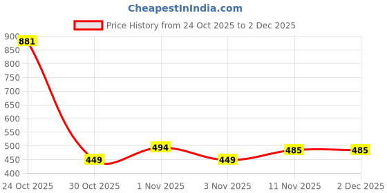 amazon.in Gynaec’s Choice Women’s Probiotic Supplement – Probiotics & Gut Health Supplements for Digestion, Bloating & Immunity | Pre & Probiotics for Gut Cleanse Detox, IBS Relief & Colon Health | 50 Billion CFUs | 60 Veg Capsules Price History Graph from 24 Oct 2025 to 1 Dec 2025