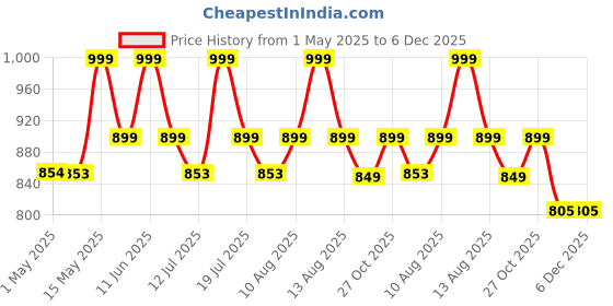 amazon.in gynesutra Bladder Control,Manages Urine Incontinence & Frequent Urgency,Supports Bladder Health,60 Tablets, 1 grams gynesutra Price History Graph from 1 May 2025 to 6 Dec 2025