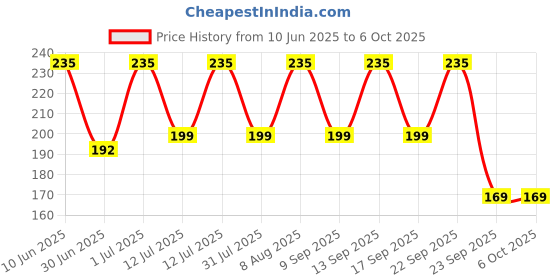 amazon.in gynocup Menstrual Cup Lubricant Water based & pH Balanced, hypoallergenic and safe for use, Helps to Insert Menstrual Cup. (100 ML) gynocup Price History Graph from 10 Jun 2025 to 5 Oct 2025