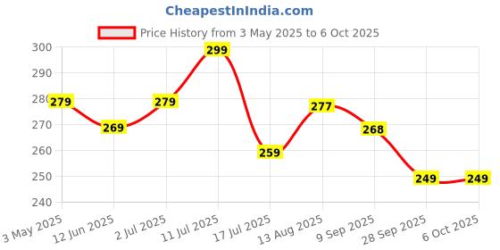 amazon.in GYNOCUP Menstrual Cup Sterilizer Container - Red (Pack of 1) | Silicone Foldable Sterilizing Container | Hygienic, Leak Free & Odorless | Microwave Friendly | Travel Friendly Price History Graph from 3 May 2025 to 6 Oct 2025