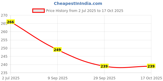 amazon.in GynoCup Reusable Menstrual Cup for Women (White) | Medium Size with Pouch | Ultra Soft, Odor and Rash Free | No Leakage | Protection for Up to 10-12 Hours | Medical-Grade Silicone | FDA Approved gynocup Price History Graph from 2 Jul 2025 to 16 Oct 2025