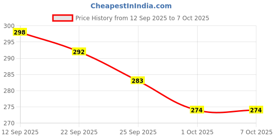 amazon.in GYOU Plastic Greek Yogurt and Hung Curd Maker with Fine Mesh Strainer and Lid for Homemade Yogurt Curd and Cheese (1100 ml White) Price History Graph from 12 Sep 2025 to 7 Oct 2025