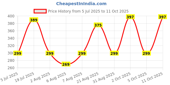 amazon.in Gypsy Disposable Paper Toilet Seat Covers-45 Sheets (3 x 15) | Flushable & Nature Friendly | Travel Pack For Skin Protection In Unhygienic Public Toilets Price History Graph from 5 Jul 2025 to 11 Oct 2025