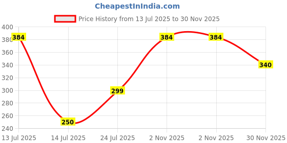 amazon.in Gypsy Disposable Paper Toilet Seat Covers-50 Sheets (2 x 25) | Flushable & Nature Friendly | Travel Pack For Skin Protection In Unhygienic Public Toilets Price History Graph from 13 Jul 2025 to 30 Nov 2025