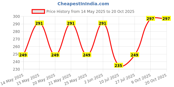 amazon.in gypsy inc Gypsy Disposable Toilet Seat Covers -30 Sheets (2 x 15) | Flushable & Nature Friendly | Travel Pack For Skin Protection In Unhygienic Public Toilets gypsy inc Price History Graph from 14 May 2025 to 20 Oct 2025
