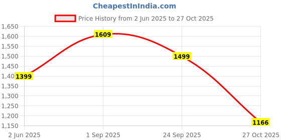 amazon.in emblem Gypsy Hard Case Trolley Bag for Travel, Lock System 360 Degree 8 Wheels and Security Zipper emblem Price History Graph from 2 Jun 2025 to 27 Oct 2025