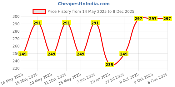 amazon.in gypsy inc Gypsy Disposable Toilet Seat Covers -30 Sheets (2 x 15) | Flushable & Nature Friendly | Travel Pack For Skin Protection In Unhygienic Public Toilets gypsy inc Price History Graph from 14 May 2025 to 7 Dec 2025