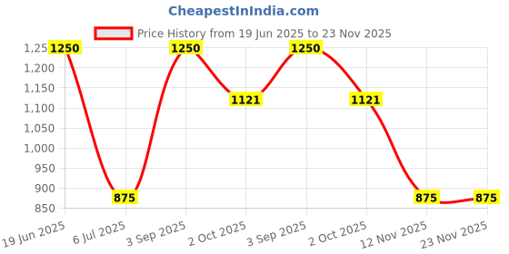 amazon.in Gypsy Syrup Philtre Repairing Shampoo | For Hair And Scalp | Improves hair elasticity and strengthens the roots | Vepo - 300g Price History Graph from 19 Jun 2025 to 23 Nov 2025