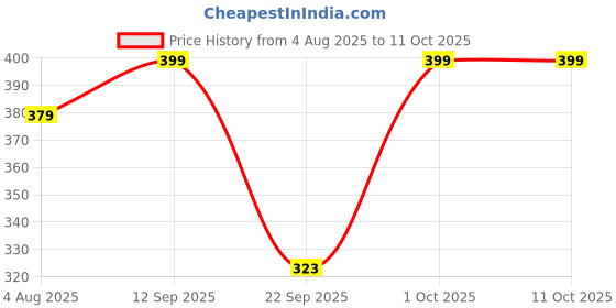 amazon.in GYRFALCON Men's Regular Fit, Colorblock, Cotton Blend Track Pants gyrfalcon Price History Graph from 4 Aug 2025 to 10 Oct 2025