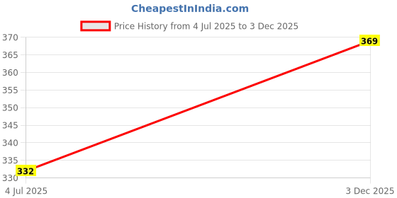 amazon.in gyrfalcon Solid Cotton Blend Casual Cargo Pant, Cuffed in Ankle, Multi-Pockets, Stretchable Cargos for Men(Pack of 1) gyrfalcon Price History Graph from 4 Jul 2025 to 3 Dec 2025