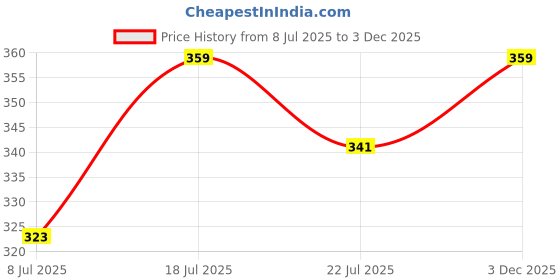 amazon.in gyrfalcon Solid Cotton Blend Casual Utility Track Pant, Cuffed in Ankle, SidePockets, Stylish Tracks for Men(Pack of 1) gyrfalcon Price History Graph from 8 Jul 2025 to 3 Dec 2025