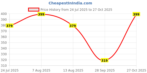 amazon.in gyrfalcon Solid, Regular Fit, Knee Length, Casual, Cotton Blend Cargo Shorts for Men(Pack of 1) gyrfalcon Price History Graph from 24 Jul 2025 to 27 Oct 2025