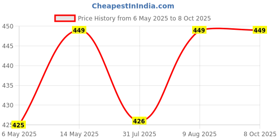 amazon.in Gyronax Badminton Net Nylon Brown, 4 Side Tape Price History Graph from 6 May 2025 to 7 Oct 2025