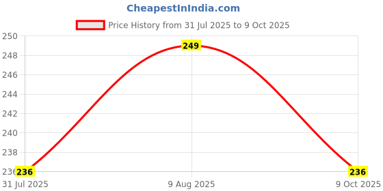amazon.in Gyronax Badminton Net Nylon Red, 4 Side Tape 21 * 2.5ft. Price History Graph from 31 Jul 2025 to 9 Oct 2025