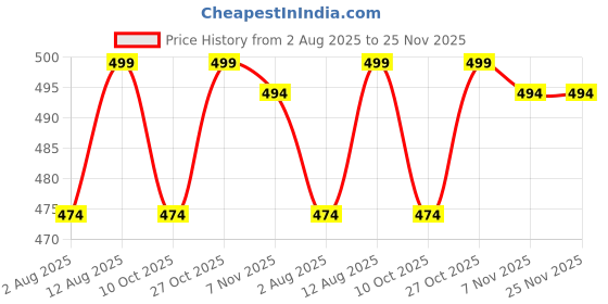 amazon.in Gyronax Cricket Plastic Wickets (3 Wickets + 2 Bails + 1 Base) Stumps Set (Best for Practice & Gully Cricket) Price History Graph from 2 Aug 2025 to 24 Nov 2025