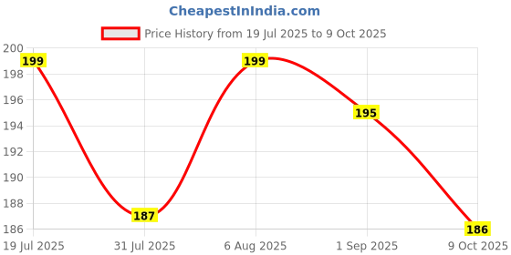 amazon.in Gyronax Foam Nunchaku, Black Colour Foam Wooden Handle 10" with 9" Black Metal Chain,Pack of 1,(Martial Art & Equipment nanchaku) gyronax Price History Graph from 19 Jul 2025 to 9 Oct 2025