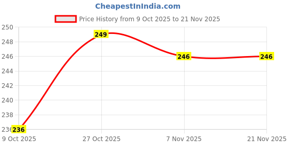 amazon.in Gyronax GX-714 Nylon Special Four Side Tape Badminton Net (Red) Price History Graph from 9 Oct 2025 to 21 Nov 2025