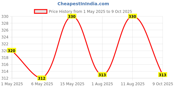 amazon.in Gyronax Multi Feather Fun2shh Shuttlecock, 1 Box Pack of 10 Price History Graph from 1 May 2025 to 9 Oct 2025