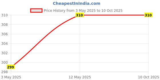 amazon.in Gyronax Natural Black Feather A-1 Shuttlecock, 1 Box Pack of 10 Price History Graph from 3 May 2025 to 10 Oct 2025