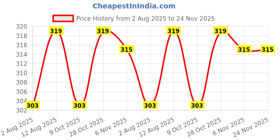 amazon.in Gyronax Star Bird Feather Badminton Shuttlecock(Pack of 10) Price History Graph from 2 Aug 2025 to 24 Nov 2025