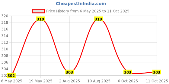 amazon.in Gyronax White Feather Khushi Shuttlecock, 1 Box Pack of 10 Price History Graph from 6 May 2025 to 10 Oct 2025