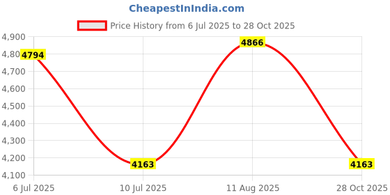 amazon.in Gyros 45-21251 High Speed Steel Wire Gauge Drill Bit No.51 Price History Graph from 6 Jul 2025 to 28 Oct 2025
