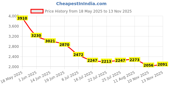 amazon.in Gyros 45-21255 High Speed Steel Wire Gauge Drill Bit No.55 Price History Graph from 18 May 2025 to 10 Nov 2025