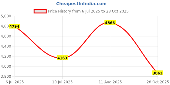 amazon.in Gyros 45-21256 High Speed Steel Wire Gauge Drill Bit No.56 Price History Graph from 6 Jul 2025 to 28 Oct 2025