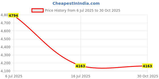 amazon.in Gyros 45-21274 High Speed Steel Wire Gauge Drill Bit No.74 Price History Graph from 6 Jul 2025 to 30 Oct 2025
