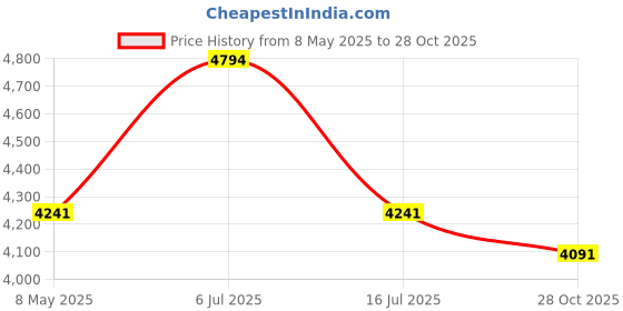 amazon.in Gyros 45-21276 High Speed Steel Wire Gauge Drill Bit No.76 Price History Graph from 8 May 2025 to 28 Oct 2025