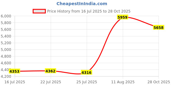 amazon.in Gyros 45-22010 High Speed Steel Wire Gauge Drill Bit Dome Se Price History Graph from 16 Jul 2025 to 28 Oct 2025