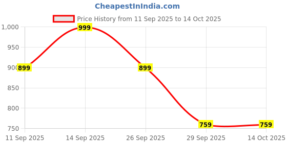amazon.in Gyroscope, Desktop Floating Rotating Stress Relief Gyroscope, Metal Physics Toys, for Desk Use Stress Relief Toys Adults (Golden) Price History Graph from 11 Sep 2025 to 14 Oct 2025