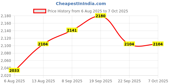 amazon.in GYSOA Smart Ring Sizing Kit - Size First Before You Buy - Choose from 8 Sizes - Sizes 6 to 13 Price History Graph from 6 Aug 2025 to 6 Oct 2025