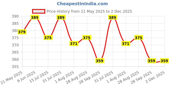 amazon.in gytree Gym Protein Shaker Compact Bottle For Protein Shakes With Whisk Ball | BPA Free | 100% Leak Proof | Color - Transparent | 500 mL gytree Price History Graph from 21 May 2025 to 2 Dec 2025