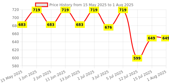 amazon.in Gytree Iron Gummies for Women with W.H.O. Recommended SunActive Fe | Pregnancy Safe Clinically Proven Iron Supplement For Women | Boosts Haemoglobin & Body Immunity |Helps Treat Anaemia (Pack of 30) gytree Price History Graph from 15 May 2025 to 12 Jul 2025